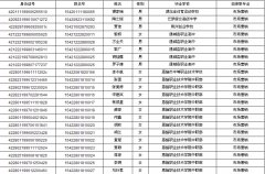 2015年恩施職業(yè)技術(shù)學(xué)院高職單招市場營銷專業(yè)擬錄取名單