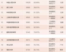 2015年中國高校畢業(yè)生薪酬排行榜（二）