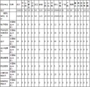 2015年武漢商貿(mào)職業(yè)學(xué)院分省分專業(yè)招生計(jì)劃