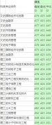 2014年湖北工業(yè)大學工程技術(shù)學院本科各專業(yè)錄取最低（高）分數(shù)