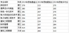 2014年湖北工業(yè)大學工程技術(shù)學院?？聘鲗I(yè)錄取最低（高）分數(shù)