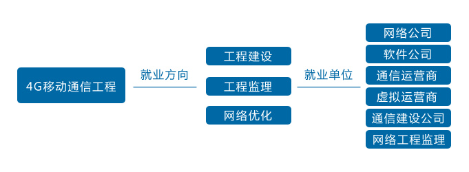 4G移動通信工程就業(yè)方向