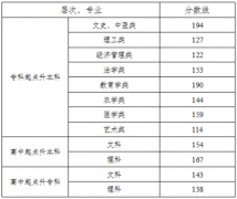 2017年湖南成人高考高校招生錄取分?jǐn)?shù)線通知