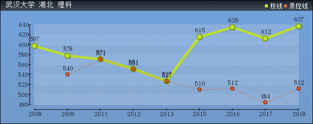 2019年武漢大學(xué)高考錄取分?jǐn)?shù)線預(yù)測(含2009年到2018年分?jǐn)?shù)線對比)