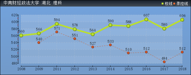 2019年中南財經政法大學分數線預測(含2008年到2018年錄取分數線對比)