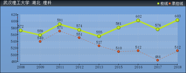 2019年武漢理工大學(xué)分?jǐn)?shù)線(xiàn)預(yù)測(cè)(含2008年到2018年錄取分?jǐn)?shù)線(xiàn)對(duì)比)