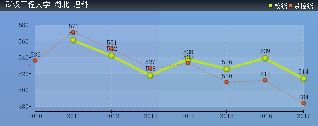 2019年武漢工程大學(xué)分?jǐn)?shù)線預(yù)測(含2010年到2017年錄取分?jǐn)?shù)線對比)