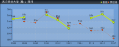 2019年武漢科技大學(xué)分?jǐn)?shù)線(xiàn)預(yù)測(cè)(含2008年到2017年錄取分?jǐn)?shù)線(xiàn)對(duì)比)