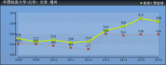 2019年中國(guó)地質(zhì)大學(xué)分?jǐn)?shù)線(xiàn)預(yù)測(cè)(含2008年到2016年錄取分?jǐn)?shù)線(xiàn)對(duì)比)