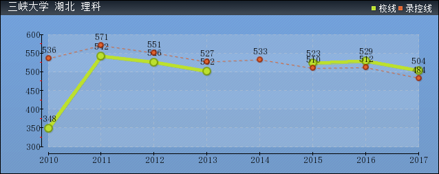 2019年三峽大學(xué)分?jǐn)?shù)線預(yù)測(含2010年到2017年錄取分?jǐn)?shù)線對比)