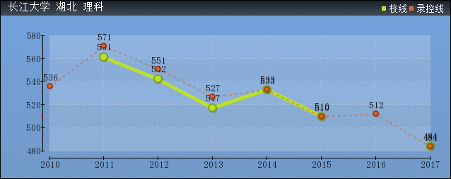 2019年長(zhǎng)江大學(xué)分?jǐn)?shù)線預(yù)測(cè)(含2009年到2018年錄取分?jǐn)?shù)線對(duì)比)