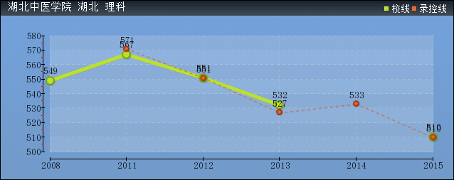 2019年湖北中醫(yī)學(xué)院分?jǐn)?shù)線預(yù)測(cè)(含2006年到2016年錄取分?jǐn)?shù)線對(duì)比)