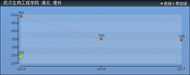 2019年武漢生物工程學(xué)院分?jǐn)?shù)線預(yù)測(cè)(含2006年到2016年錄取分?jǐn)?shù)線對(duì)比)