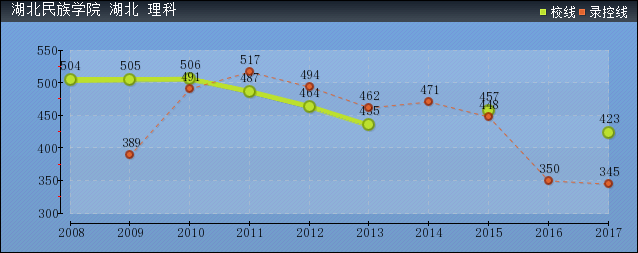 2019年湖北民族學院分數線預測(含2006年到2016年錄取分數線對比)