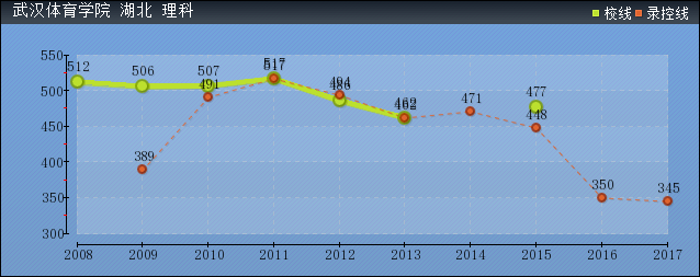 2019年武漢體育學(xué)院分?jǐn)?shù)線預(yù)測(含2006年到2016年錄取分?jǐn)?shù)線對比)