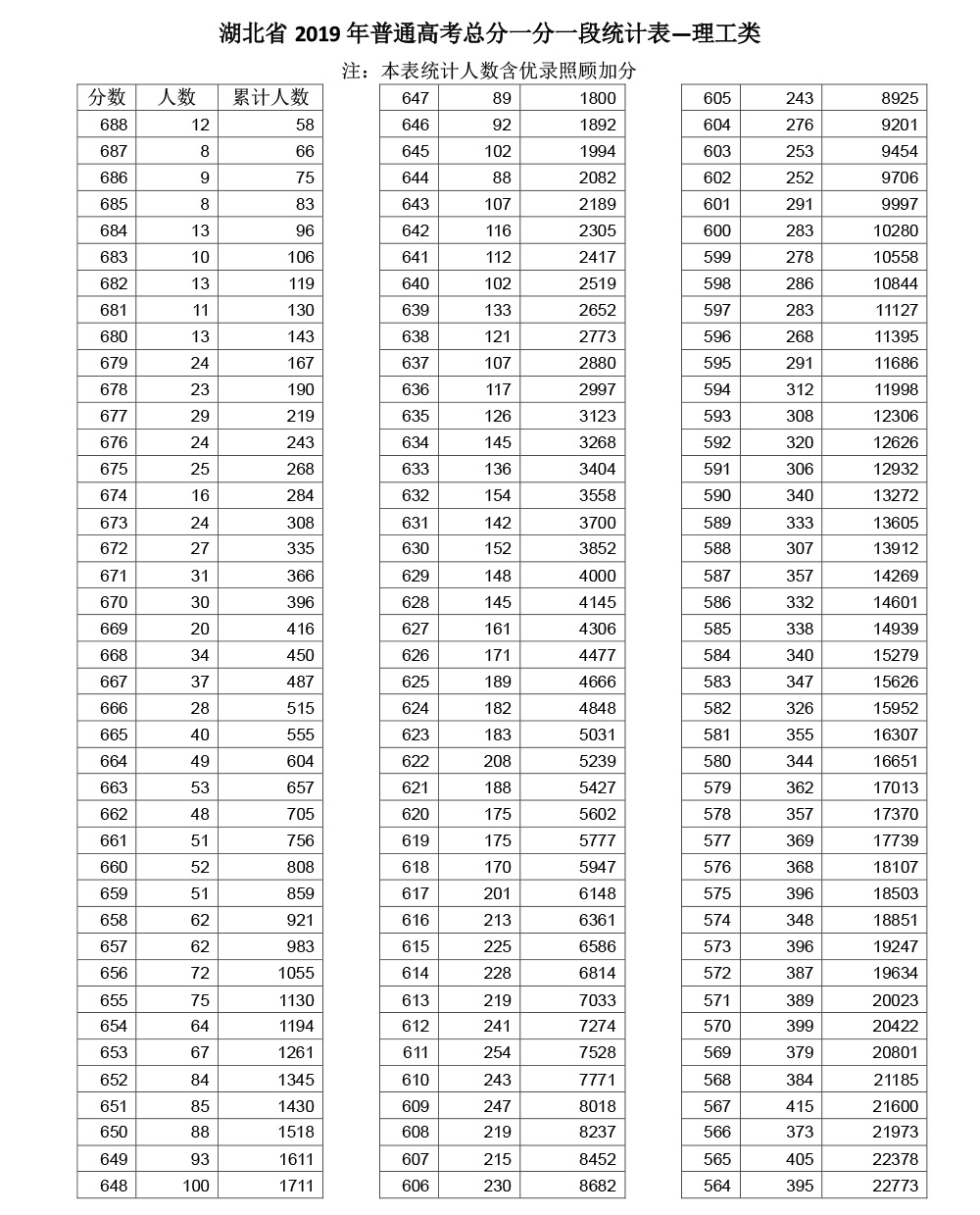 2019年湖北高考理工成績(jī)一分一段表