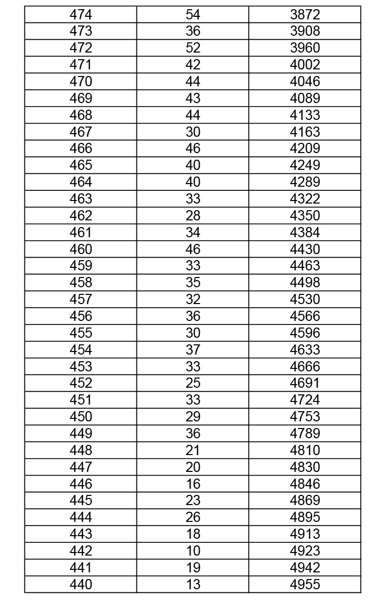 2019年湖北高考體育（本科）成績一分一段表