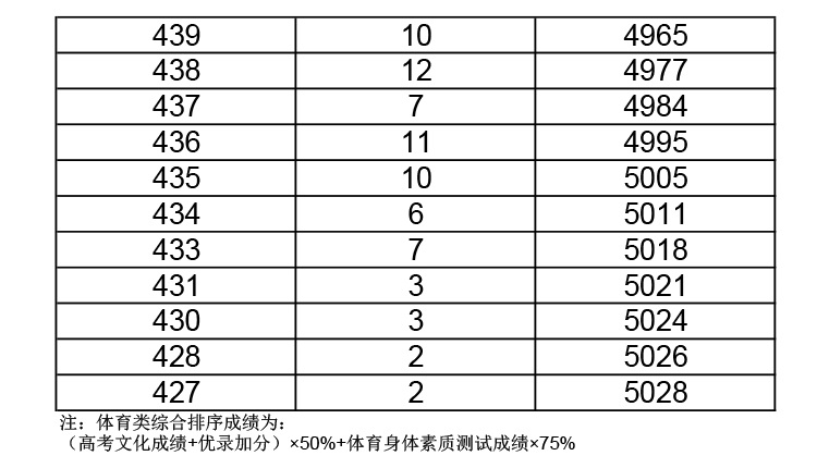 2019年湖北高考體育（本科）成績一分一段表