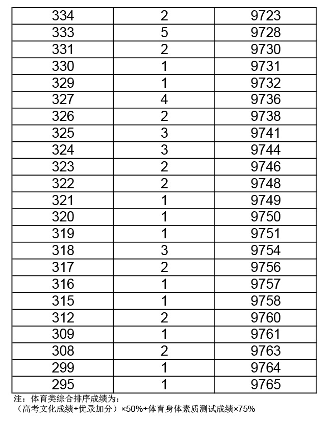 2019年湖北高考體育（?？疲┏煽?jī)一分一段表