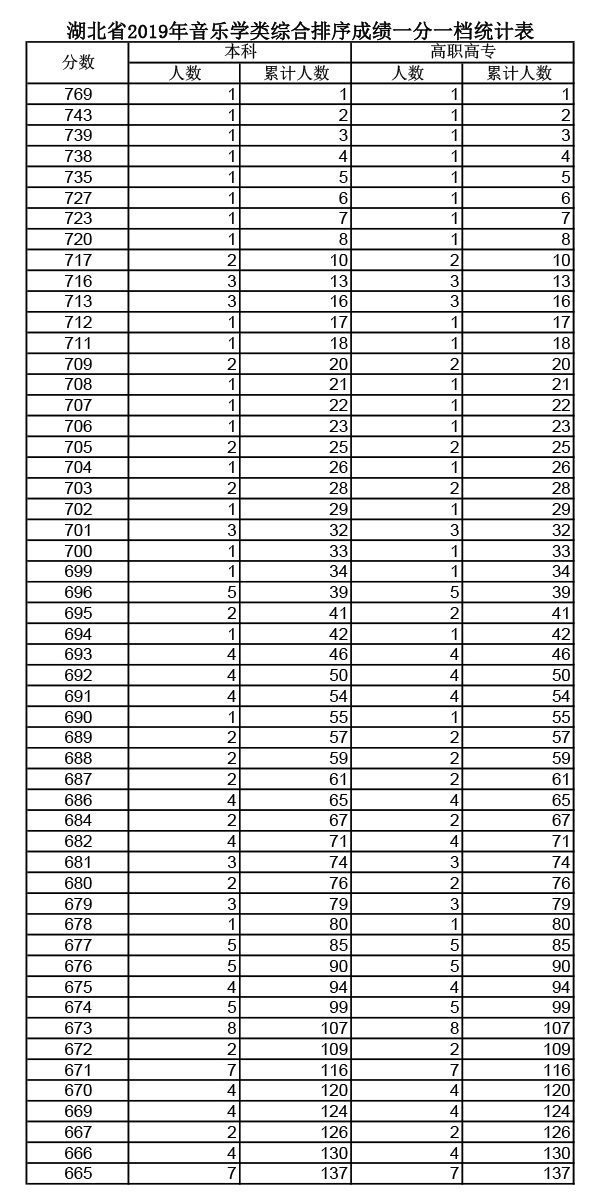 2019年湖北高考音樂學(xué)類成績(jī)一分一段表