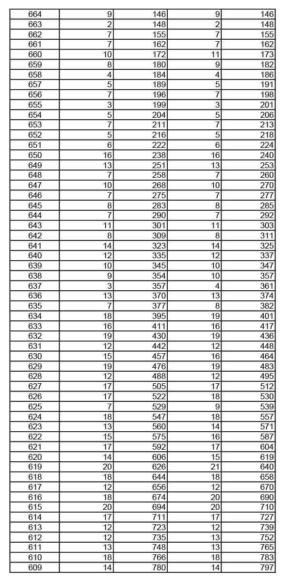 2019年湖北高考音樂學(xué)類成績(jī)一分一段表