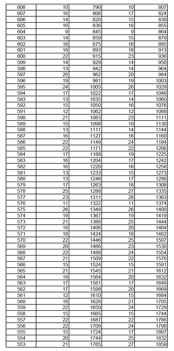 2019年湖北高考音樂學(xué)類成績(jī)一分一段表