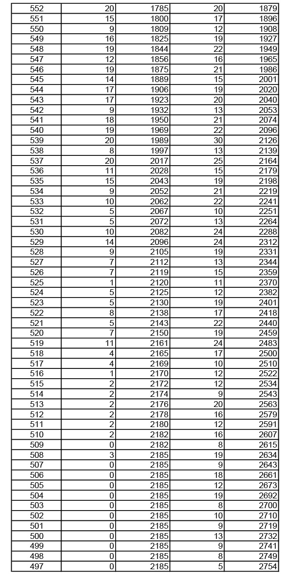 2019年湖北高考音樂學(xué)類成績(jī)一分一段表