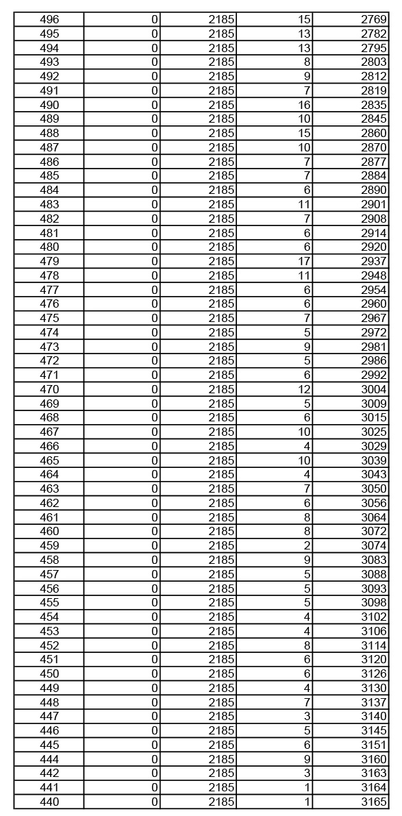 2019年湖北高考音樂學(xué)類成績(jī)一分一段表