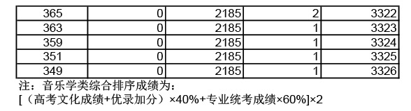 2019年湖北高考音樂學(xué)類成績(jī)一分一段表