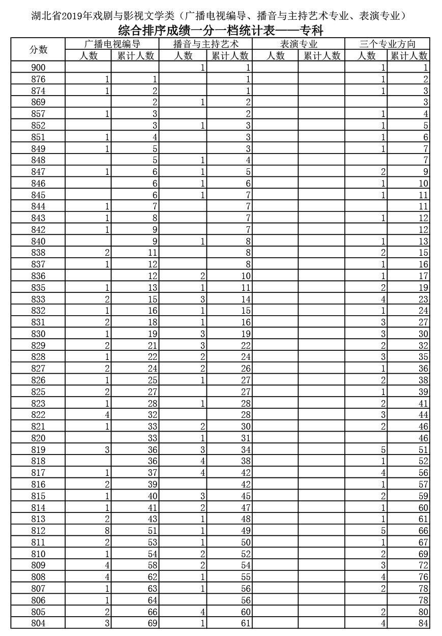 2019年湖北高考戲劇與影視文學(xué)類（廣播電視編導(dǎo)、播音與主持藝術(shù)、表演）（?？疲┏煽?jī)一分一段表