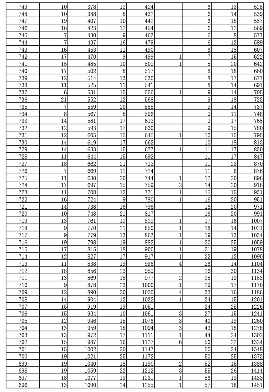 2019年湖北高考戲劇與影視文學(xué)類（廣播電視編導(dǎo)、播音與主持藝術(shù)、表演）（?？疲┏煽?jī)一分一段表