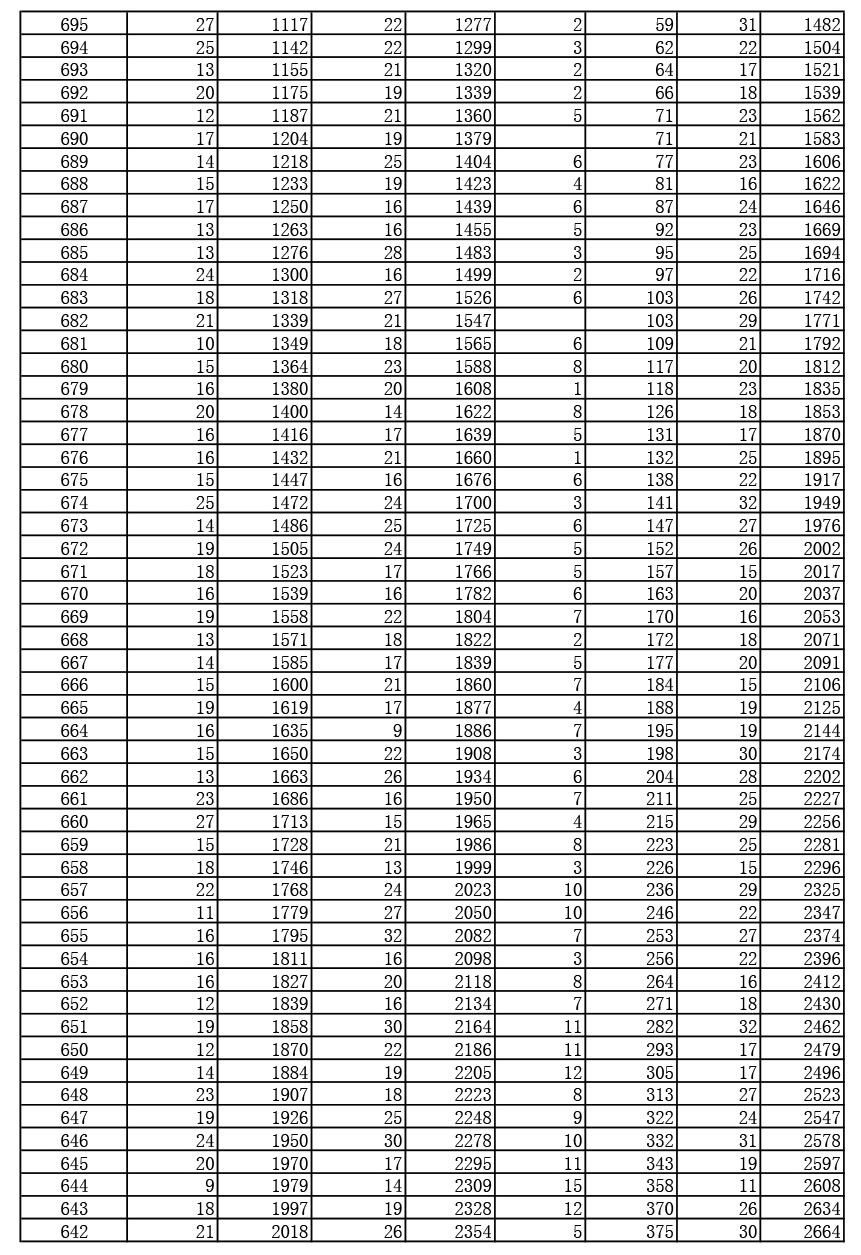 2019年湖北高考戲劇與影視文學(xué)類（廣播電視編導(dǎo)、播音與主持藝術(shù)、表演）（?？疲┏煽?jī)一分一段表
