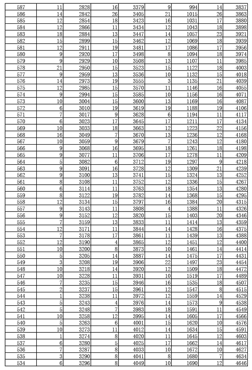 2019年湖北高考戲劇與影視文學(xué)類（廣播電視編導(dǎo)、播音與主持藝術(shù)、表演）（?？疲┏煽?jī)一分一段表