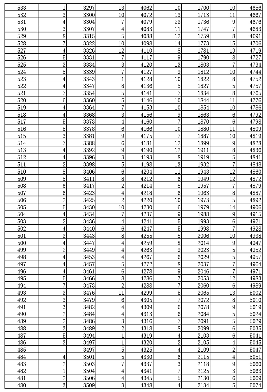 2019年湖北高考戲劇與影視文學(xué)類（廣播電視編導(dǎo)、播音與主持藝術(shù)、表演）（?？疲┏煽?jī)一分一段表