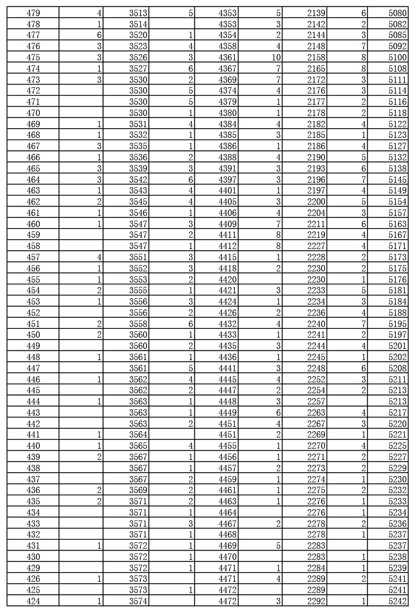 2019年湖北高考戲劇與影視文學(xué)類（廣播電視編導(dǎo)、播音與主持藝術(shù)、表演）（?？疲┏煽?jī)一分一段表