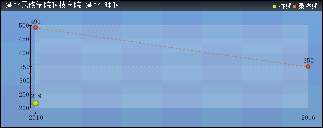 2019年湖北民族學(xué)院科技學(xué)院分?jǐn)?shù)線預(yù)測(含2006年到2016年錄取分?jǐn)?shù)線對比)