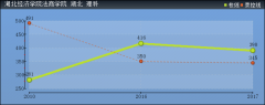 2019年湖北經(jīng)濟(jì)學(xué)院法商學(xué)院分?jǐn)?shù)線預(yù)測(cè)(含2006年到2018年錄取分?jǐn)?shù)線對(duì)比)