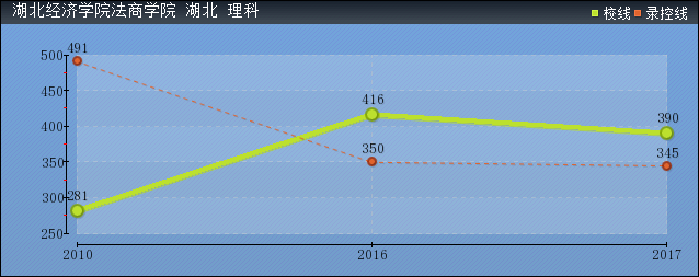 2019年湖北經(jīng)濟學院法商學院分數(shù)線預測(含2006年到2018年錄取分數(shù)線對比)