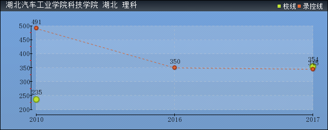 2019年湖北汽車工業(yè)學(xué)院科技學(xué)院分?jǐn)?shù)線預(yù)測(含2006年到2018年錄取分?jǐn)?shù)線對(duì)比)