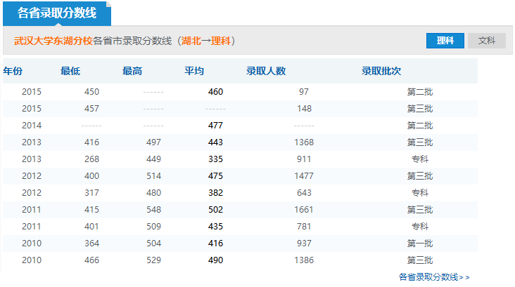 2019年武漢大學(xué)東湖分校分?jǐn)?shù)線預(yù)測(cè)(含2014年到2016年錄取分?jǐn)?shù)線對(duì)比)