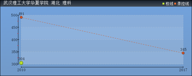 2019年武漢理工大學(xué)華夏學(xué)院分?jǐn)?shù)線預(yù)測(cè)(含2006年到2015年錄取分?jǐn)?shù)線對(duì)比)