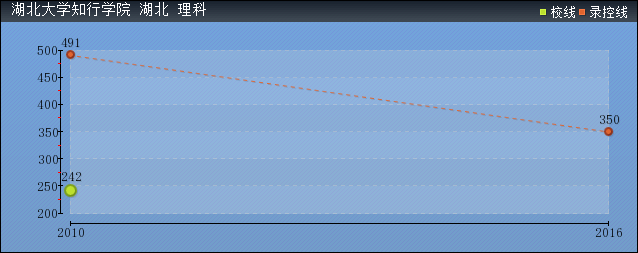 2019年湖北大學(xué)知行學(xué)院分數(shù)線預(yù)測(含2006年到2018年錄取分數(shù)線對比)