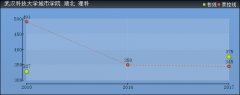 2019年武漢科技大學城市學院分數(shù)線預測(含2006年到2016年錄取分數(shù)線對比)