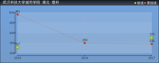 2019年武漢科技大學(xué)城市學(xué)院分?jǐn)?shù)線預(yù)測(cè)(含2006年到2016年錄取分?jǐn)?shù)線對(duì)比)