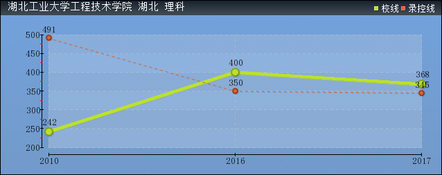 2019年湖北工業(yè)大學(xué)工程技術(shù)學(xué)院分?jǐn)?shù)線(xiàn)預(yù)測(cè)(含2006年到2018年錄取分?jǐn)?shù)線(xiàn)對(duì)比)