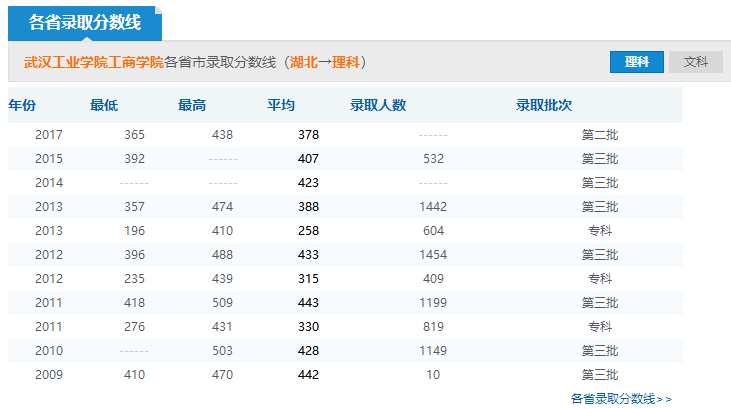 2019年武漢工業(yè)學院工商學院分數(shù)線預測(含2006年到2018年錄取分數(shù)線對比)