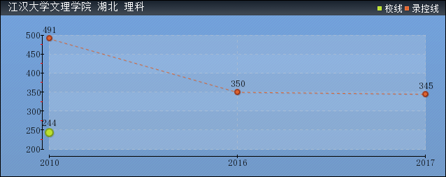 2019年江漢大學(xué)文理學(xué)院分?jǐn)?shù)線(xiàn)預(yù)測(cè)(含2006年到2016年錄取分?jǐn)?shù)線(xiàn)對(duì)比)