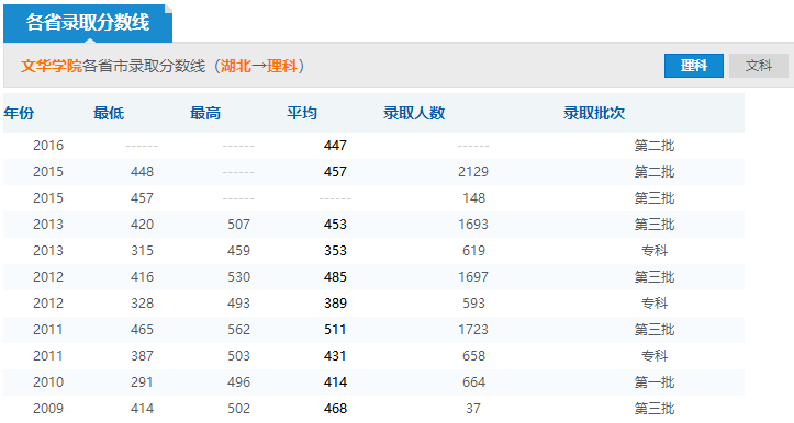 2019年文華學(xué)院分?jǐn)?shù)線(xiàn)預(yù)測(cè)(含2006年到2018年錄取分?jǐn)?shù)線(xiàn)對(duì)比)