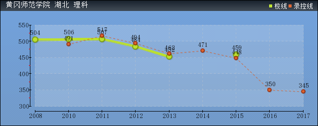 2019年黃岡師范學(xué)院分?jǐn)?shù)線預(yù)測(含2006年到2016年錄取分?jǐn)?shù)線對比)