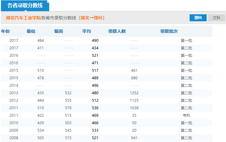 2019年湖北汽車工業(yè)學(xué)院分?jǐn)?shù)線預(yù)測(含2006年到2018年錄取分?jǐn)?shù)線對比)